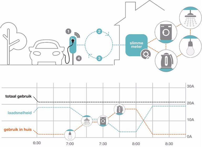 Elektrisch laden met Dynamic Load Balancing voor thuis of op