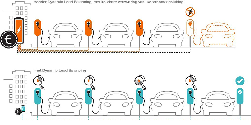 Dynamic Load Balancing