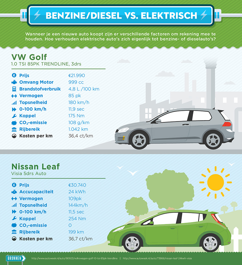 Elektrisch rijden