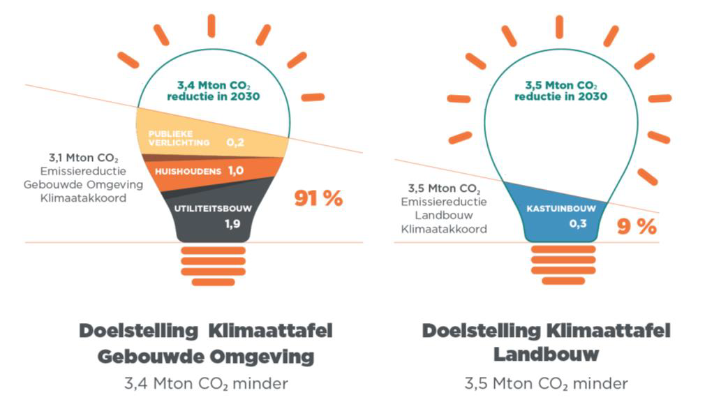 energiebesparing led-verlichting